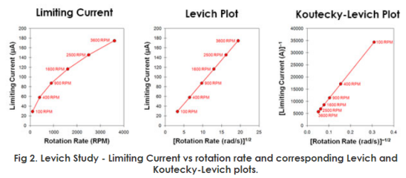 电化学理论解读系列5-Levich 实验(RDE) - Biodrvier M-online